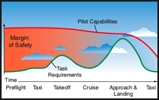 Statistical data can identify operations that have more risk involved.