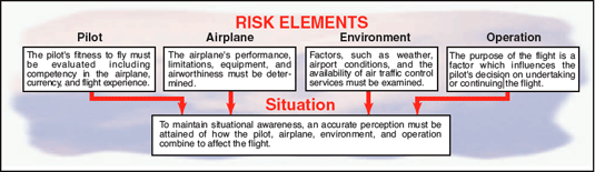 Risk Elements: Pilot, Airplane, Environment, Operation