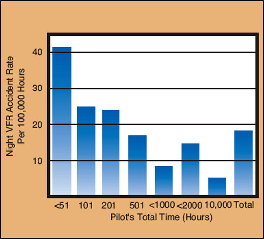 Statistical data can identify operations that have more risk involved.